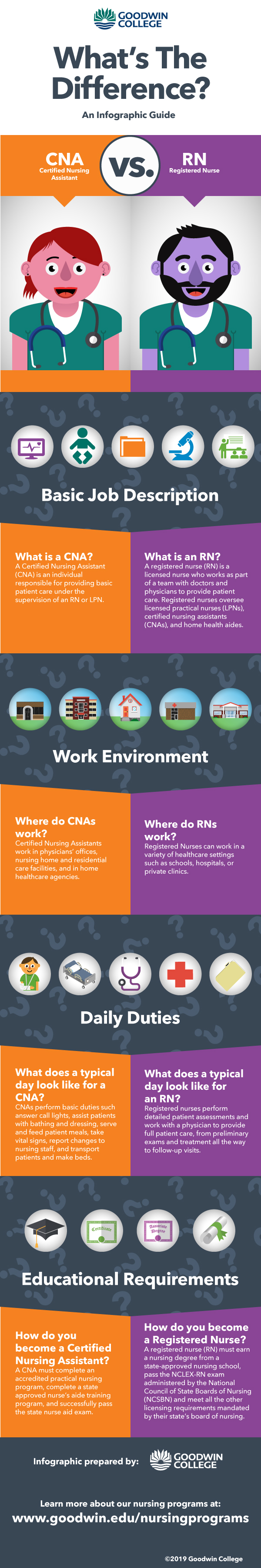 difference between cna and rn