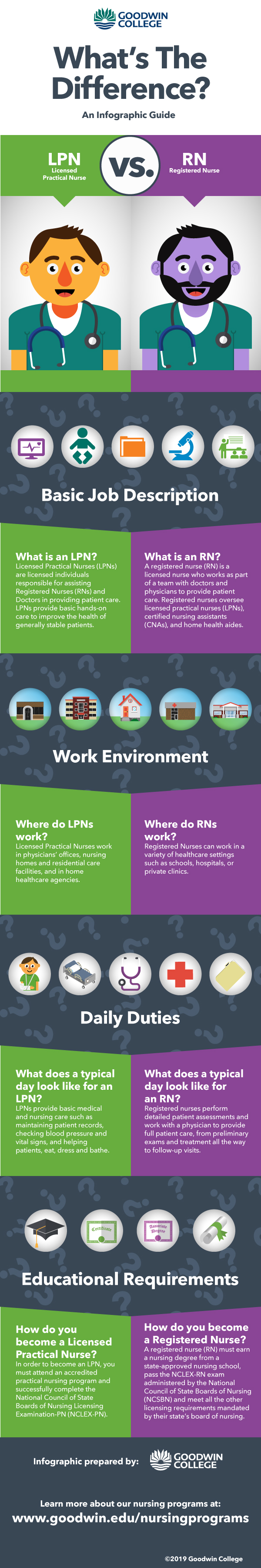 difference between lpn and rn