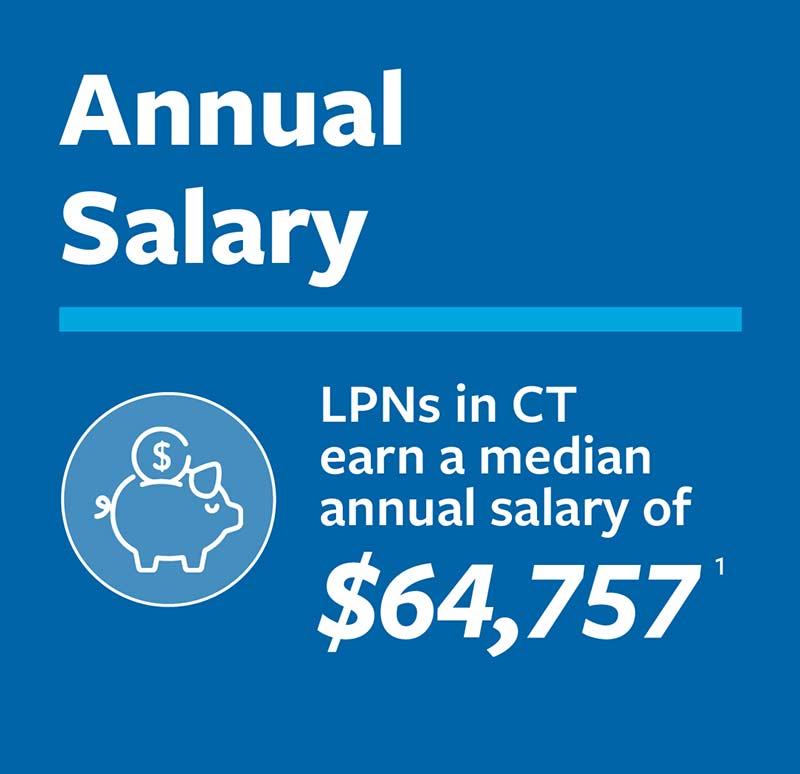 LPNs in CT earn a median salary of $64,757