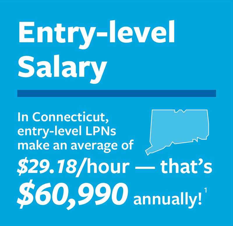 In CT entry-level LPNS make an average of $29.18/hour
